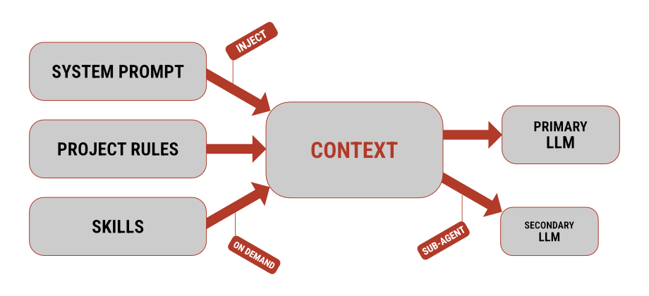 Context Window